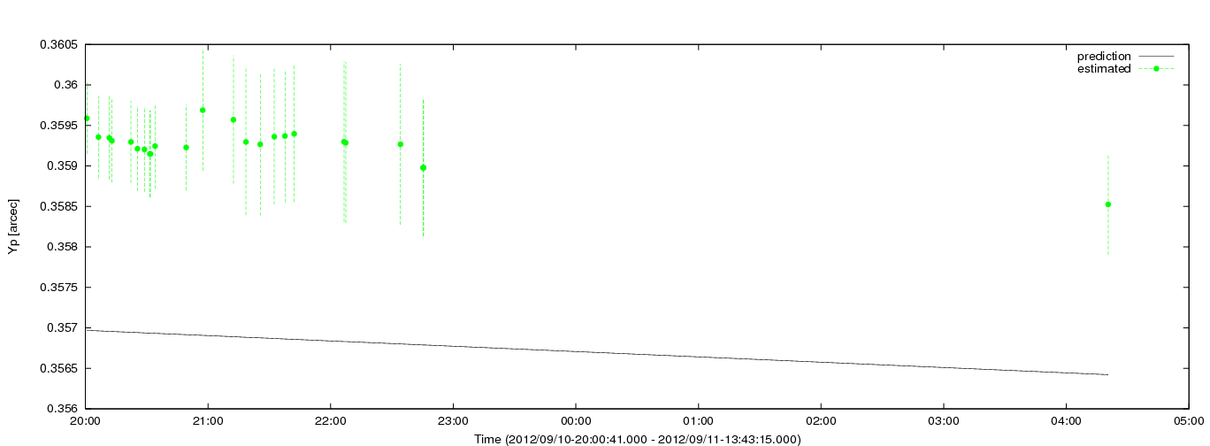 Estimated Yp values using C5++ with the IERS prediction