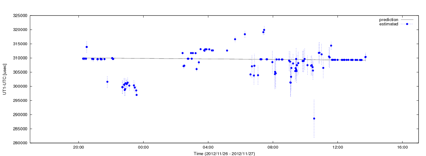 Estimated dUT1 values using C5++ with the IERS prediction