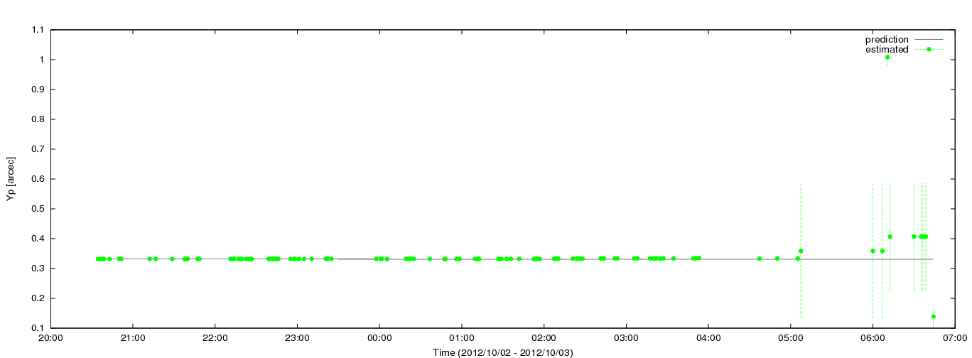 Estimated Yp values using C5++ with the IERS prediction