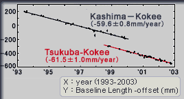 a graph showing the variation of the distance between Japan and Hawaii