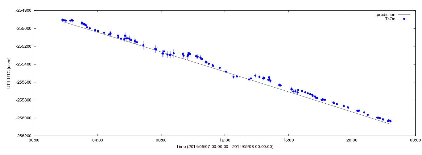 Estimated dUT1 values using C5++ with the IERS prediction