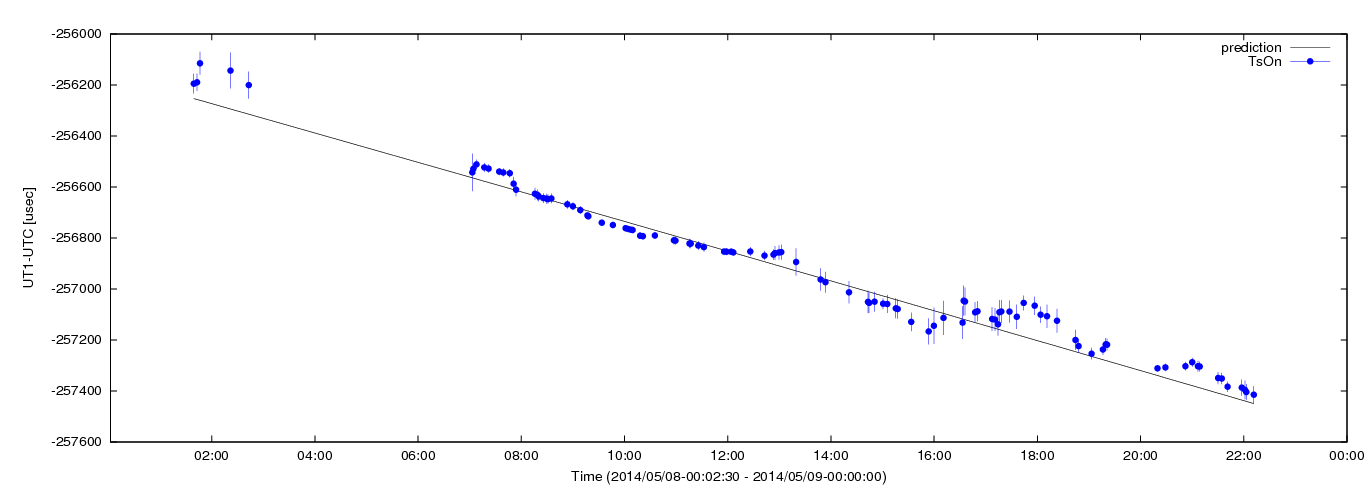 Estimated dUT1 values using C5++ with the IERS prediction