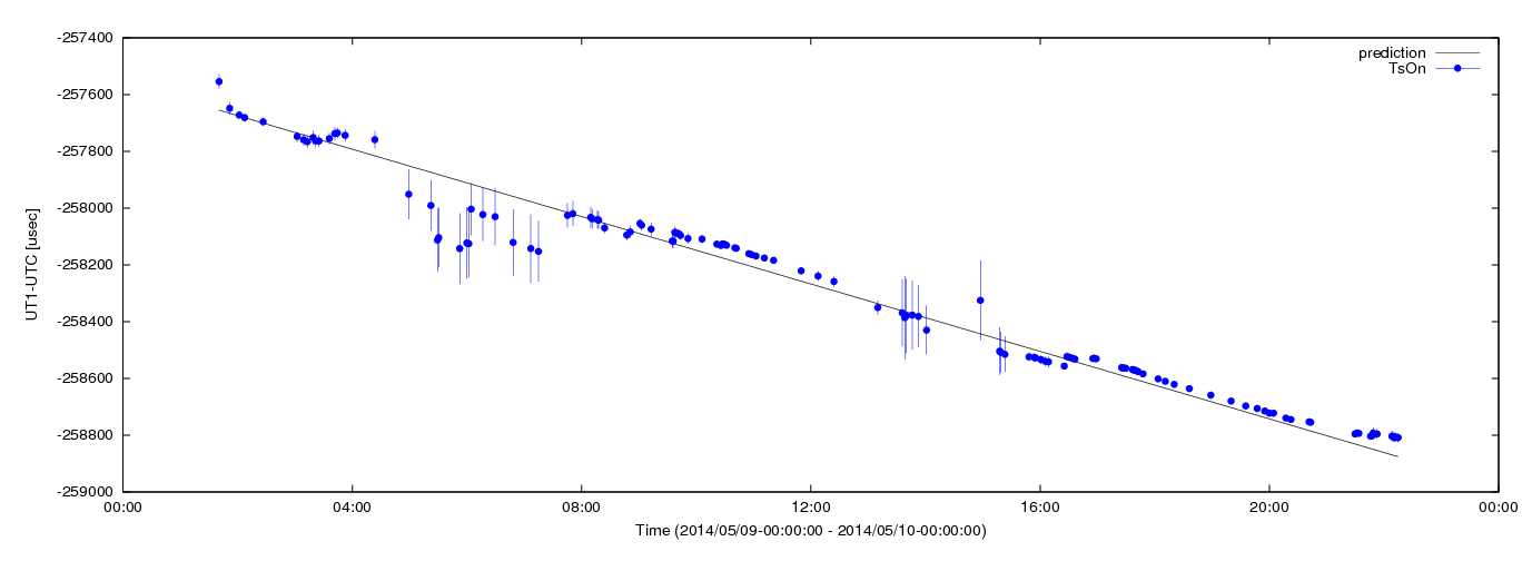 Estimated dUT1 values using C5++ with the IERS prediction
