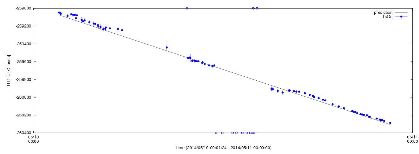 Estimated dUT1 values using C5++ with the IERS prediction