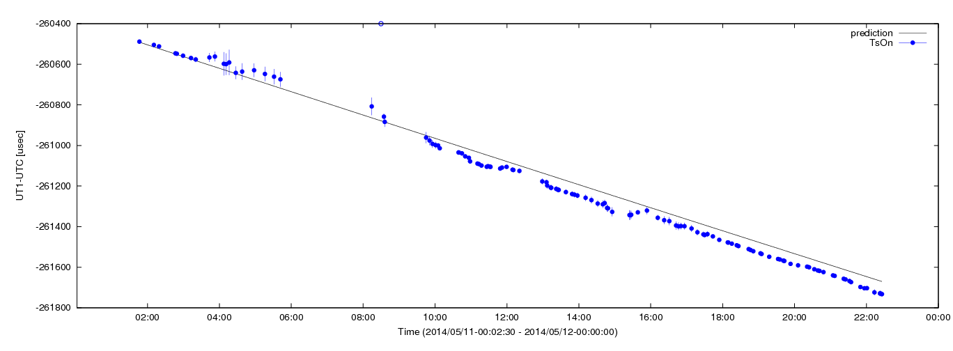Estimated dUT1 values using C5++ with the IERS prediction