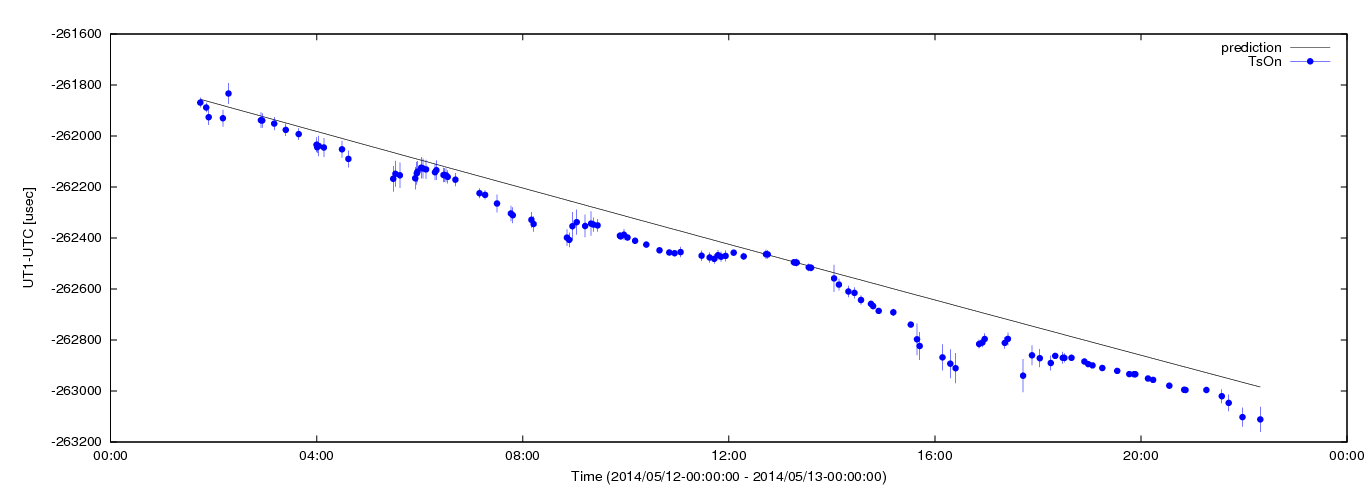 Estimated dUT1 values using C5++ with the IERS prediction