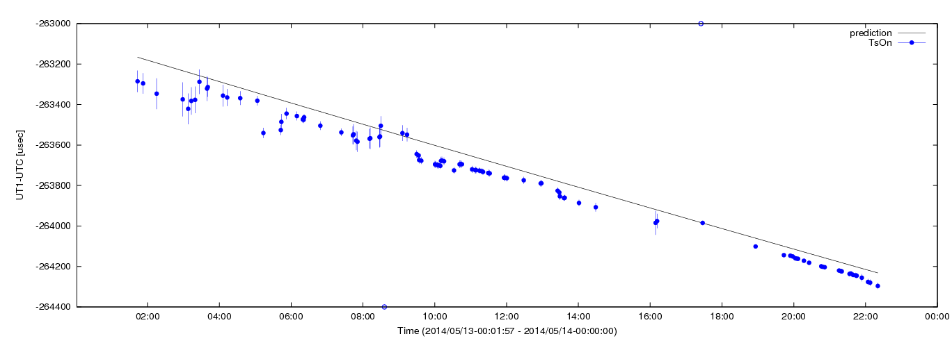 Estimated dUT1 values using C5++ with the IERS prediction