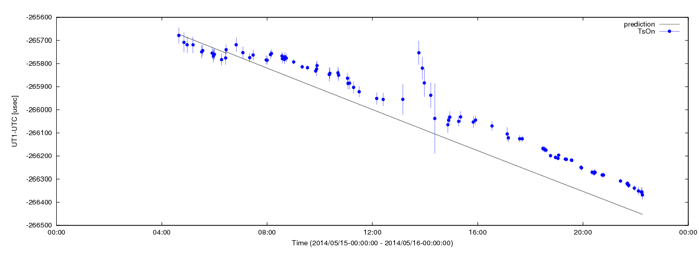 Estimated dUT1 values using C5++ with the IERS prediction