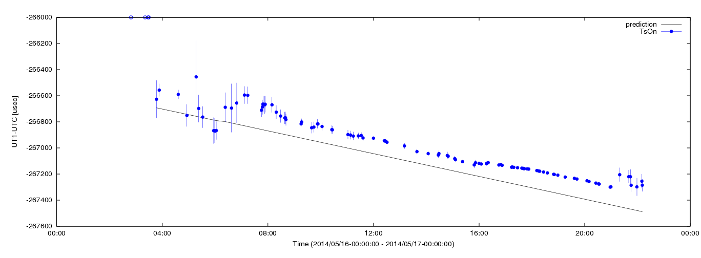 Estimated dUT1 values using C5++ with the IERS prediction