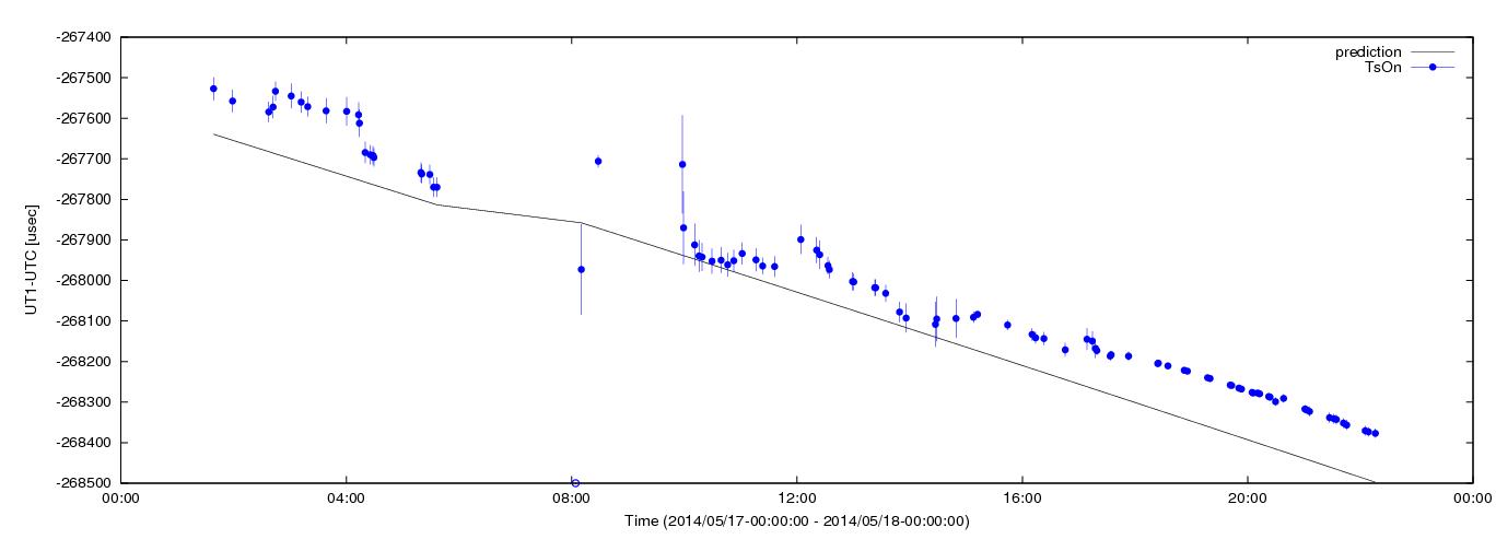 Estimated dUT1 values using C5++ with the IERS prediction