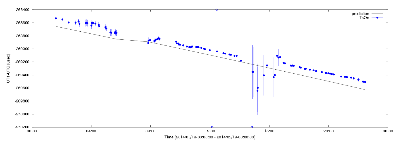Estimated dUT1 values using C5++ with the IERS prediction