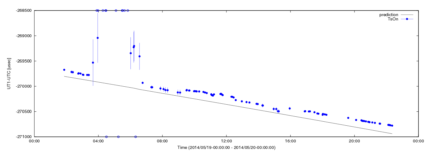 Estimated dUT1 values using C5++ with the IERS prediction