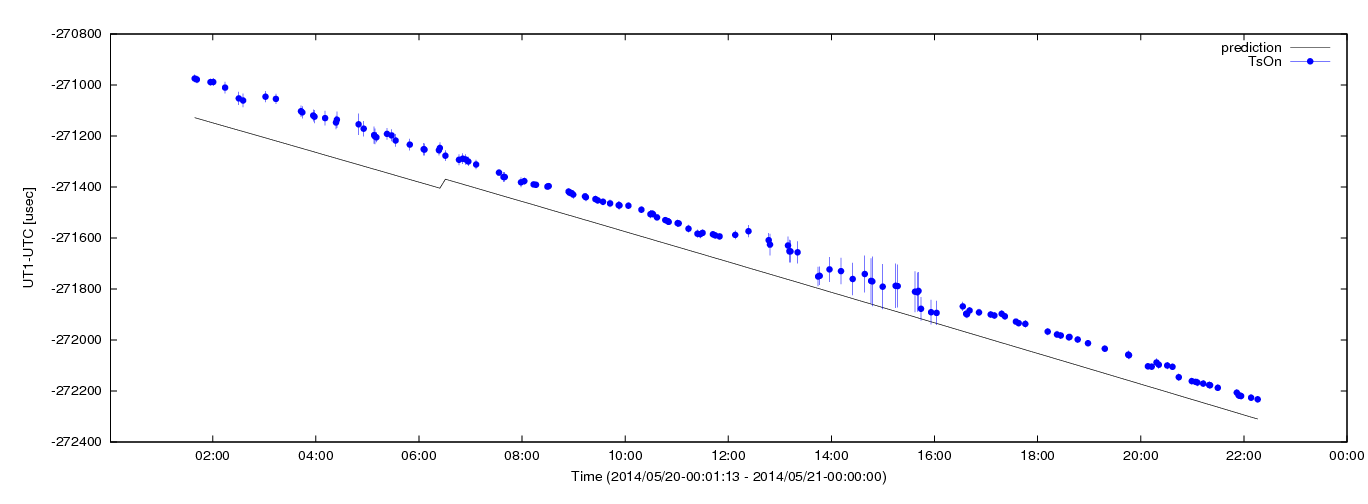 Estimated dUT1 values using C5++ with the IERS prediction