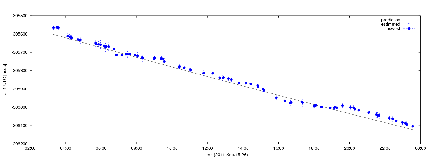 Figure 1: Estimated dUT1 values using C5++ with a priori