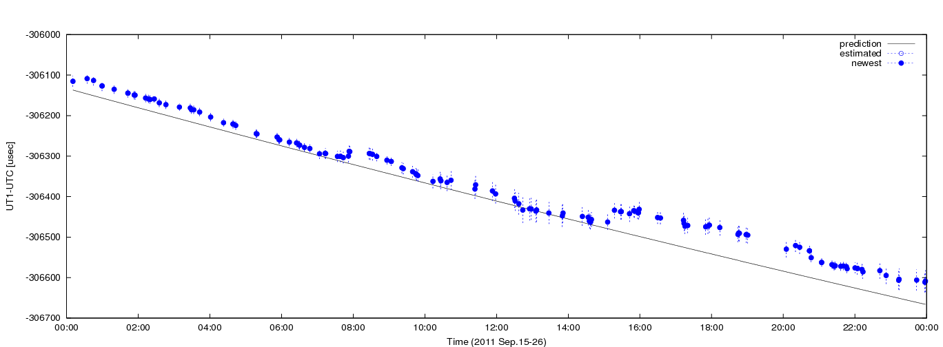 Figure 1: Estimated dUT1 values using C5++ with a priori