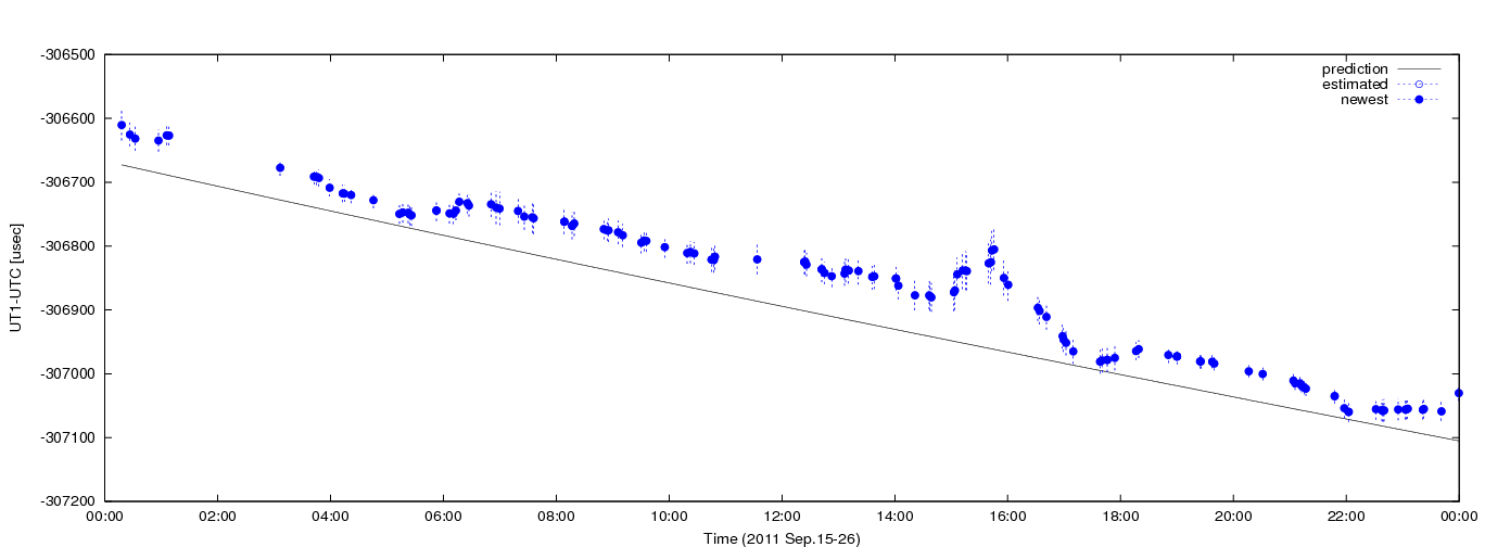 Figure 1: Estimated dUT1 values using C5++ with a priori