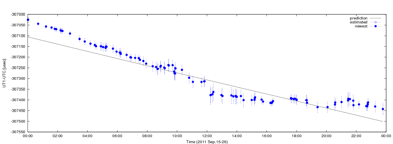 Figure 1: Estimated dUT1 values using C5++ with a priori
