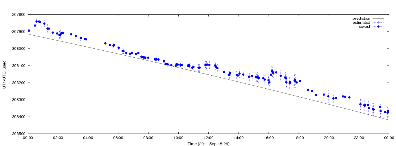 Figure 1: Estimated dUT1 values using C5++ with a priori