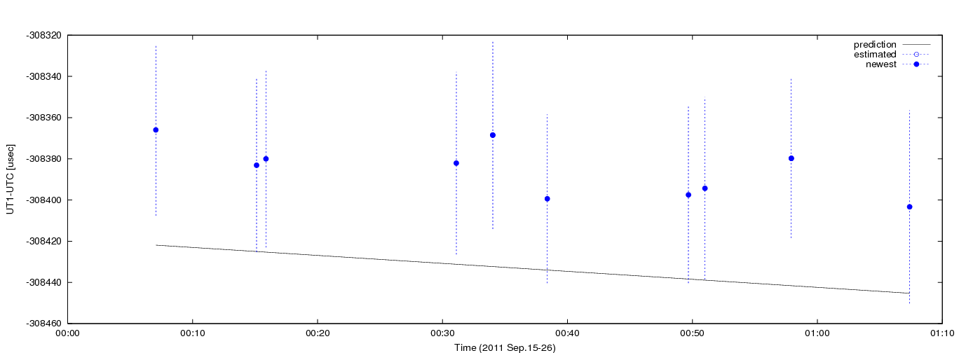 Figure 1: Estimated dUT1 values using C5++ with a priori