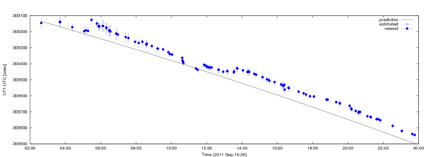 Figure 1: Estimated dUT1 values using C5++ with a priori