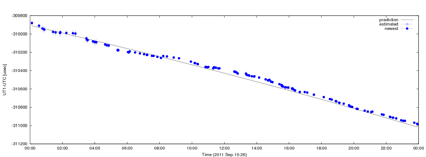 Figure 1: Estimated dUT1 values using C5++ with a priori