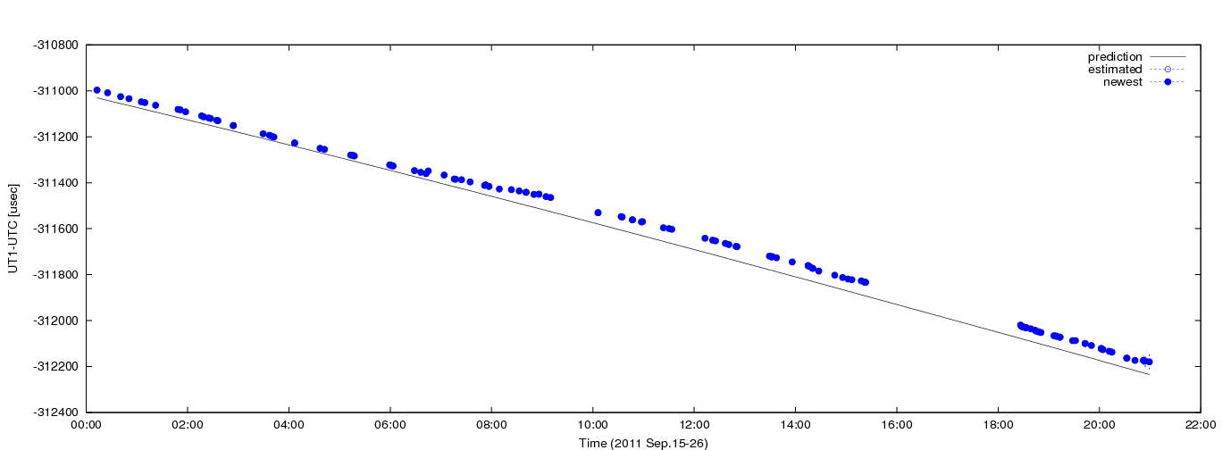Figure 1: Estimated dUT1 values using C5++ with a priori