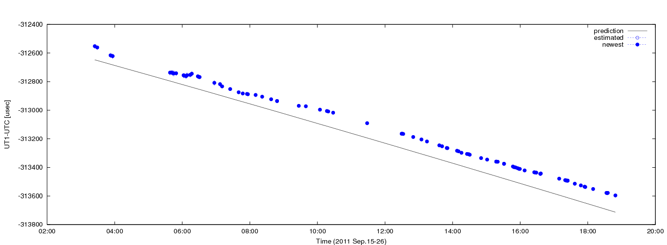 Figure 1: Estimated dUT1 values using C5++ with a priori