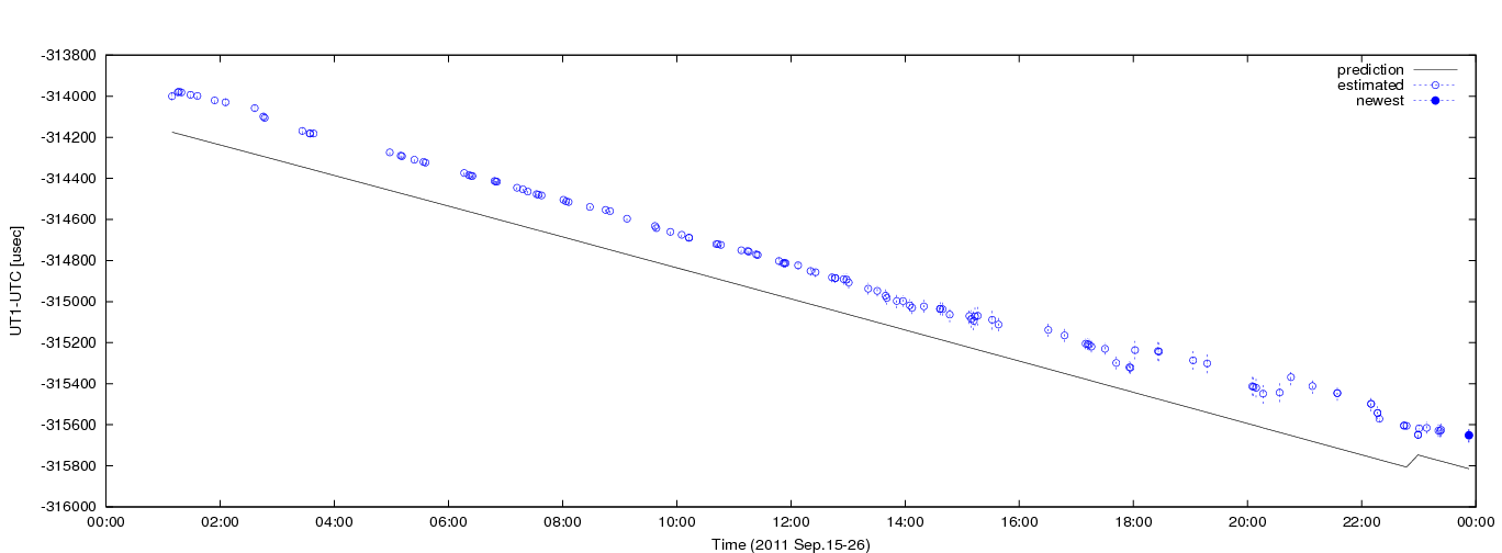Figure 1: Estimated dUT1 values using C5++ with a priori