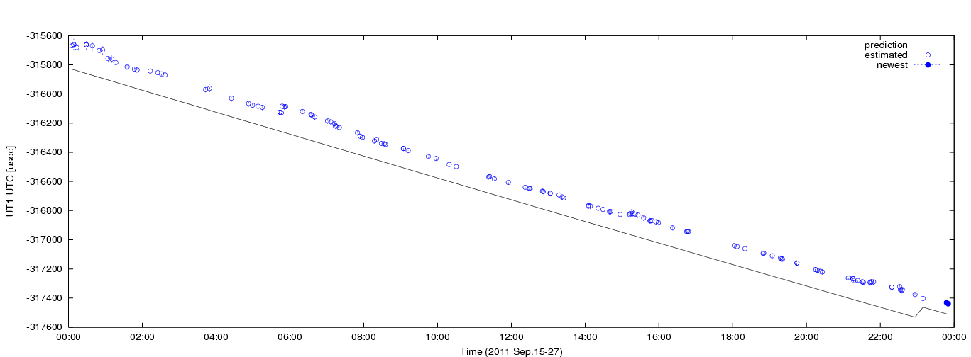 Figure 1: Estimated dUT1 values using C5++ with a priori