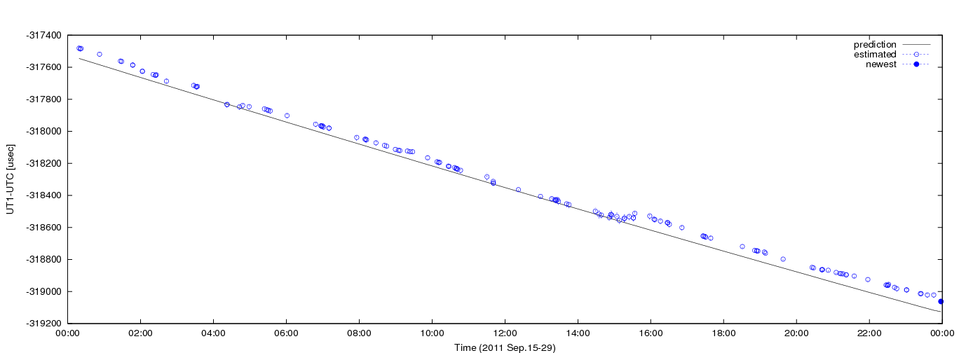 Figure 1: Estimated dUT1 values using C5++ with a priori