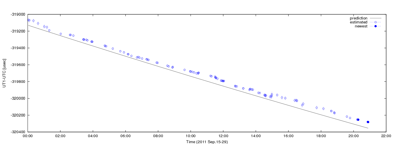 Figure 1: Estimated dUT1 values using C5++ with a priori