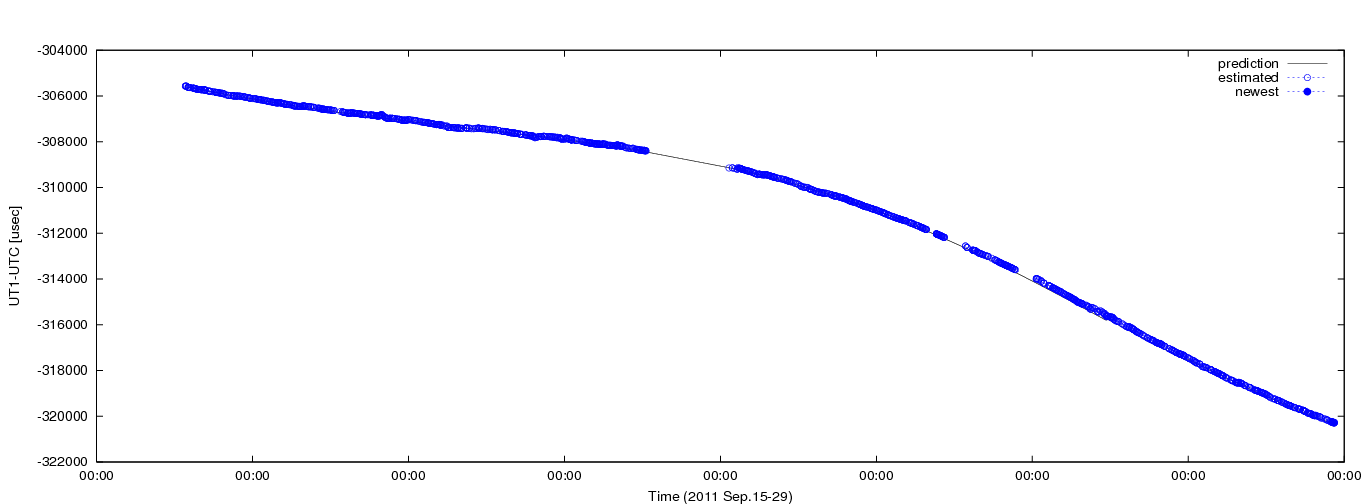 Figure 5: Estimated dUT1 values using C5++ with a priori