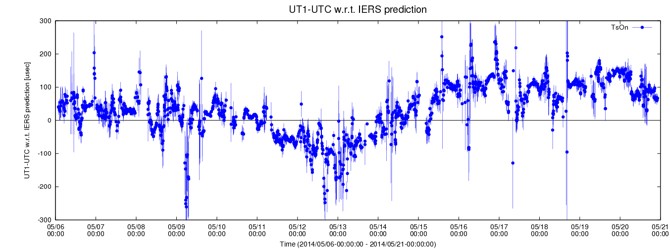 Estimated dUT1 values using C5++ with the IERS prediction
