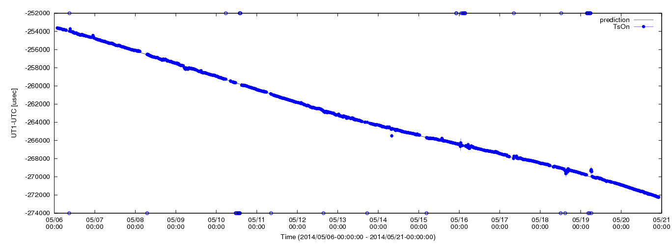 Estimated dUT1 values using C5++ with the IERS prediction