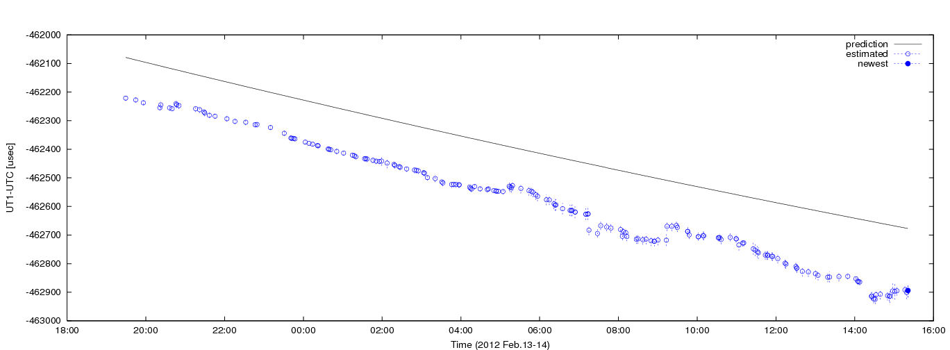 Figure 4: Estimated dUT1 values using C5++ with a priori