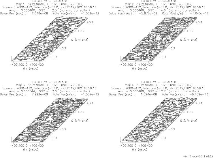Figure 3: 3-D fringe plots for X-band 1-4 ch