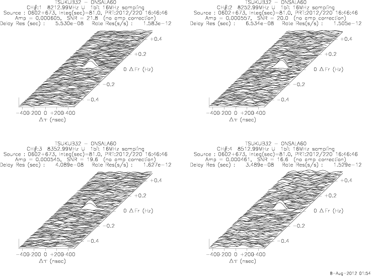 Figure 3: 3-D fringe plots for X-band 1-4 ch