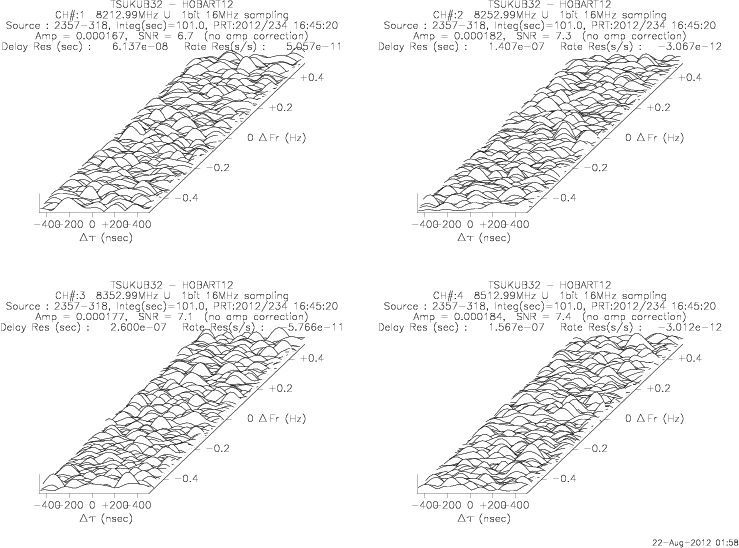 Figure 3: 3-D fringe plots for X-band 1-4 ch