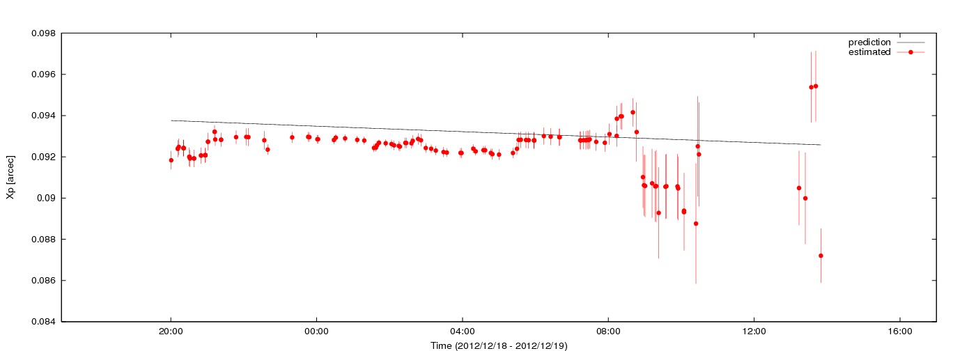 Estimated Xp values using C5++ with the IERS prediction