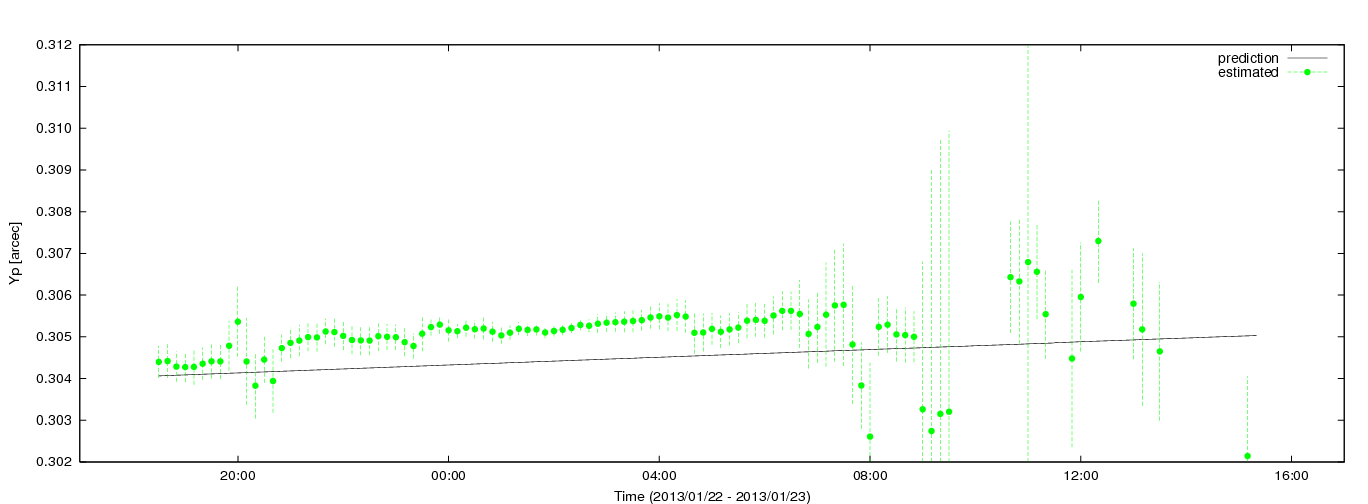 Estimated Yp values using C5++ with the IERS prediction