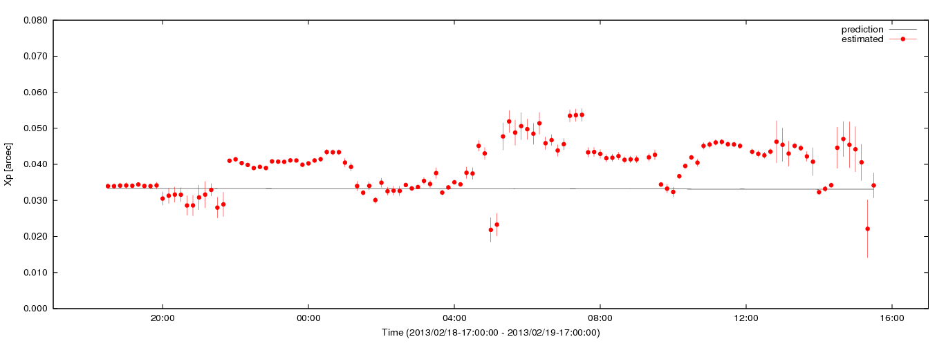 Estimated Xp values using C5++ with the IERS prediction