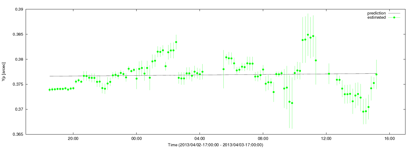 Estimated Yp values using C5++ with the IERS prediction