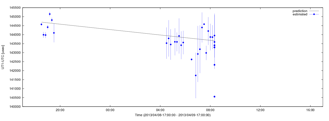 Estimated dUT1 values using C5++ with the IERS prediction