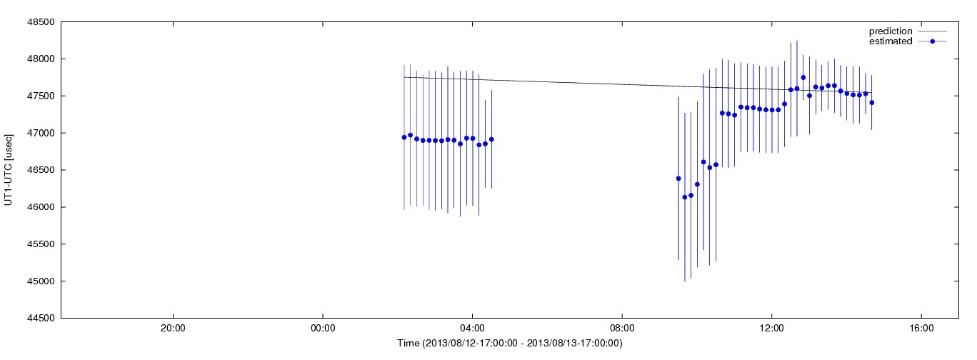 Estimated dUT1 values using C5++ with the IERS prediction