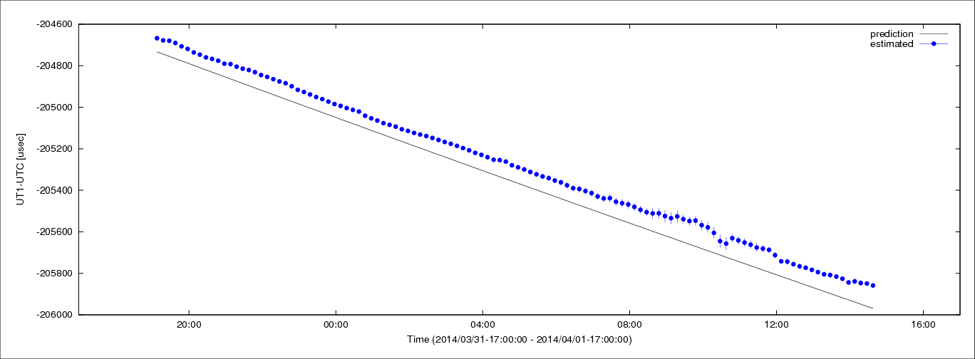 Estimated dUT1 values using C5++ with the IERS prediction