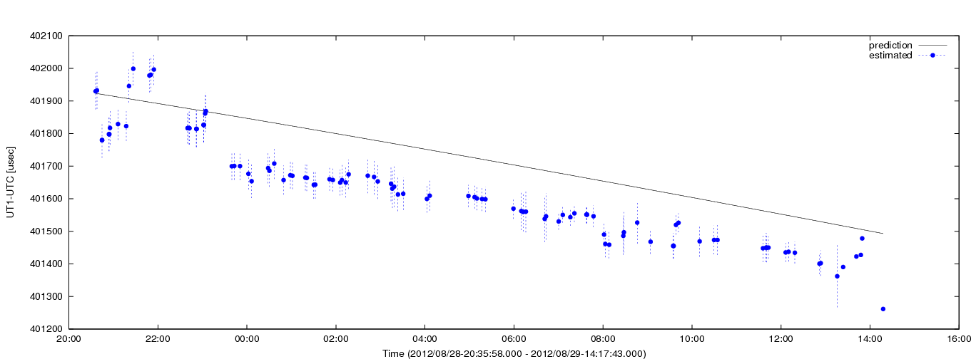 Estimated dUT1 values using C5++ with the IERS prediction
