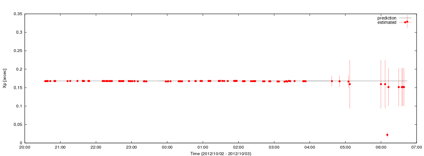Estimated Xp values using C5++ with the IERS prediction
