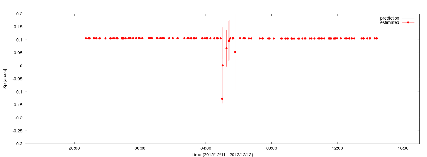 Estimated Xp values using C5++ with the IERS prediction