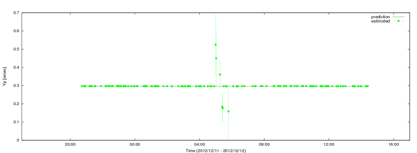 Estimated Yp values using C5++ with the IERS prediction