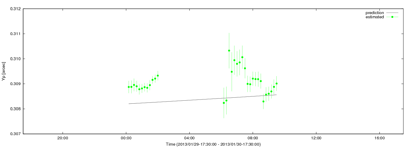 Estimated Yp values using C5++ with the IERS prediction